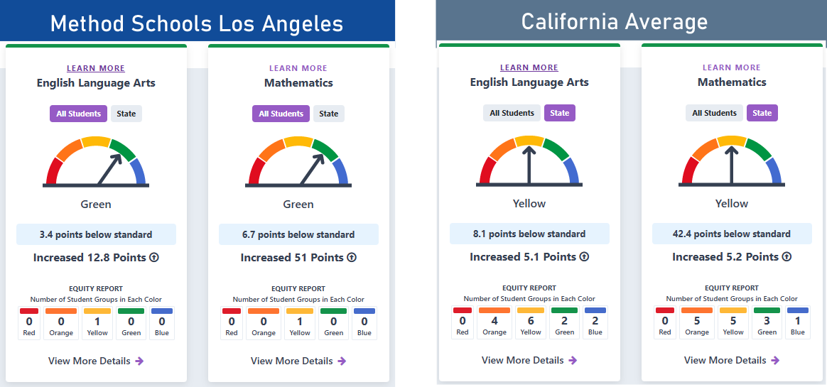 Method LA 2025 CAASP compared to CA