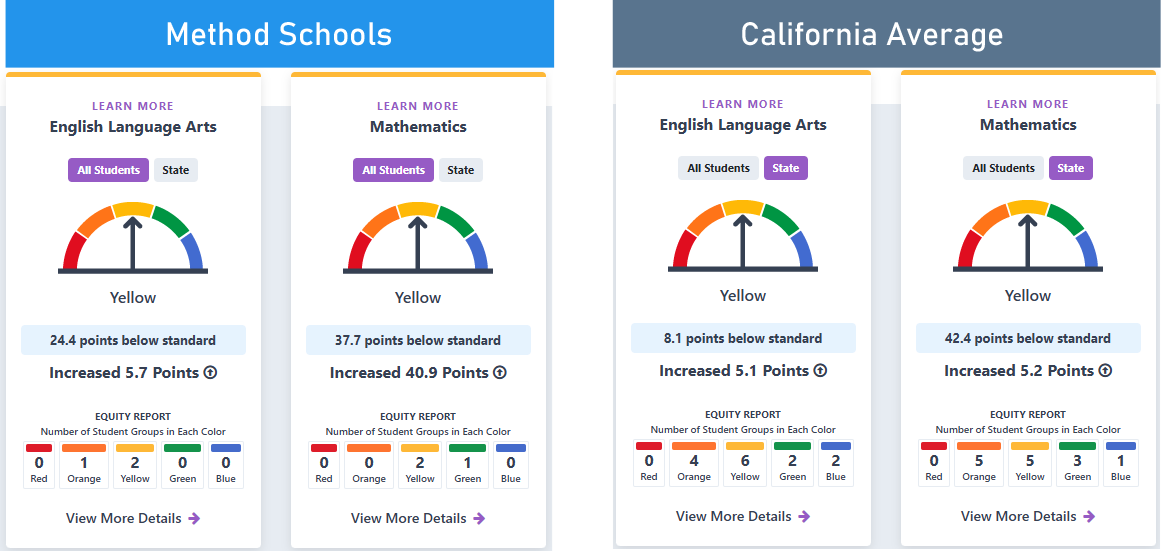 Method Schools 2025 CAASP compared to CA