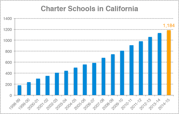 california-charter-schools