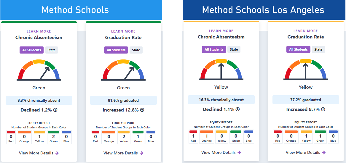 grad rates and absenteeism CAASP 2025 both Method charters