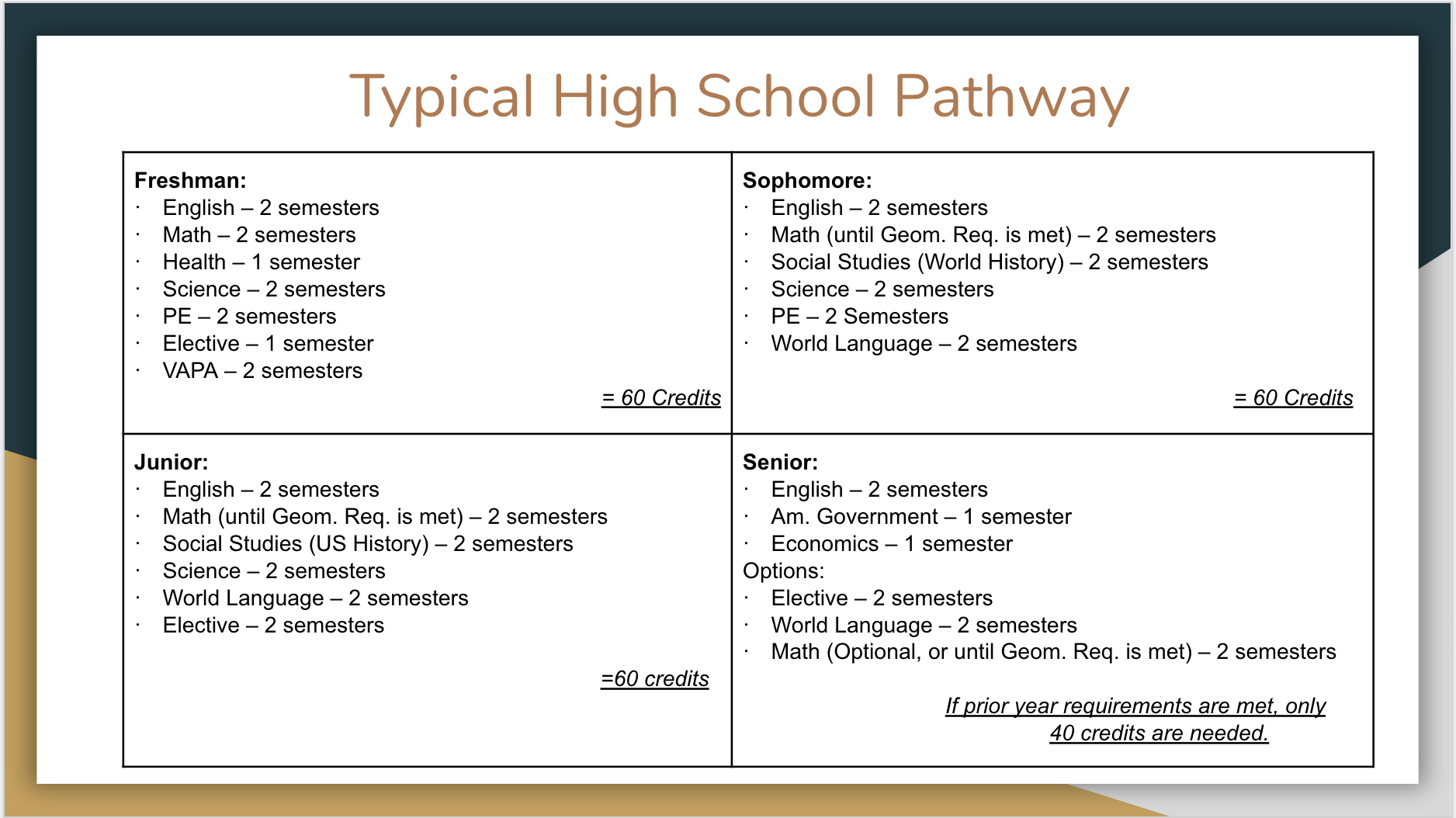 Suggested HS Coursework per Year